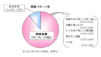 倒産パターンの内訳を示すグラフ（出典：帝国データバンク　第6 回: 「東日本大震災関連倒産」の動向調査 ＜6 月17 日時点速報＞）
