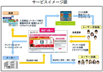 販促支援、営業コンサルティングのピーアンドピー＜２４２６＞（ＪＱＳ）は、２０日により効果的な販促支援を実現させるために、メーカー向けのＷｅｂ販促プロモーションサービスとして、モニターサイト「もにったー」を立ち上げた。「もにったー」はＰＣ、携帯電話、スマートフォンから利用できる。