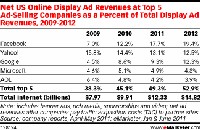 米国オンライン広告売上高のトップ5社と売上高のシェアを示す表(出典:eMarketer「Facebook Passes Yahoo! in Display Advertising 」) 米国オンライン広告売上高のトップ5社と売上高のシェアを示す表(出典:eMarketer「Facebook Passes Yahoo! in Display Advertising 」)