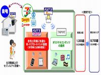 セブン&アイ店舗グループWi-Fi化イメージ