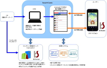 モバイル、インターネットソリューションを手掛けるプライムワークス<3627>(東マ)とセルシス<3829>(東2)は、Android端末向けに、簡単なブラウザ上の操作で決裁処理までを可能とする、Android端末での配信に最適な書店構築のための電子書籍ストアソリューション『Smart×Comic』の提供を開始する。 モバイル、インターネットソリューションを手掛けるプライムワークス<3627>(東マ)とセルシス<3829>(東2)は、Android端末向けに、簡単なブラウザ上の操作で決裁処理までを可能とする、Android端末での配信に最適な書店構築のための電子書籍ストアソリューション『Smart×Comic』の提供を開始する。