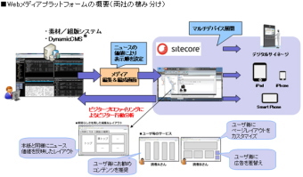 東芝＜６５０２＞（東１）グループの東芝ソリューションは、新聞社向けメディアマネージメントソリューション分野でサイトコア株式会社と提携すると発表した。