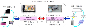 大和ハウス工業＜１９２５＞（東１）とソニーコンピュータサイエンス研究所（ソニーＣＳＬ）は、スマートフォンのアプリケーションを利用し、ゲーム感覚で家庭内の家電機器を制御する公開実験を、２０１１年７月８日、９日の２日間、大和ハウス東京ビルに併設の「Ｄ－ＴＥＣ　ＰＬＡＺＡ（ディーテック・プラザ）」(東京水道橋)で開催する。