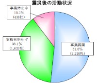 「被害甚大地域」の企業に震災後の活動状況と今後の事業継続方針を確認した結果を示すグラフ（出典：帝国データバンク「東北3 県・沿岸部 被害甚大地域 5000 社の現地確認調査」）