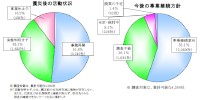 「被害甚大地域」の企業に震災後の活動状況と今後の事業継続方針を確認した結果を示すグラフ（出典：帝国データバンク「東北3 県・沿岸部 被害甚大地域 5000 社の現地確認調査」）