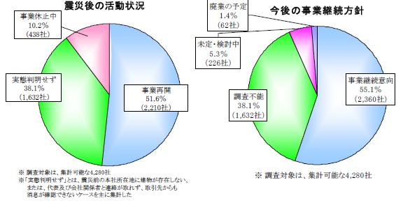 「被害甚大地域」の企業に震災後の活動状況と今後の事業継続方針を確認した結果を示すグラフ（出典：帝国データバンク「東北3 県・沿岸部 被害甚大地域 5000 社の現地確認調査」）