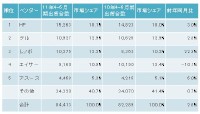 2011年4-6月期の世界PC出荷トップ5ベンダー（単位：1,000台、出典：IDC Worldwide Quarterly PC Tracker, July 13, 2011）