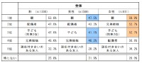 震災をきっかけにこれまで以上に大切にしようと思った人間関係についての回答（出典：電通総研「震災をきっかけとした人間関係の変化」）