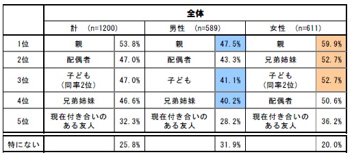 震災をきっかけにこれまで以上に大切にしようと思った人間関係についての回答(出典:電通総研「震災をきっかけとした人間関係の変化」) 震災をきっかけにこれまで以上に大切にしようと思った人間関係についての回答(出典:電通総研「震災をきっかけとした人間関係の変化」)