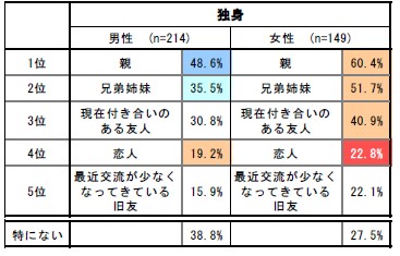 震災をきっかけにこれまで以上に大切にしようと思った人間関係についての回答。独身者の場合(出典:電通総研「震災をきっかけとした人間関係の変化」) 震災をきっかけにこれまで以上に大切にしようと思った人間関係についての回答。独身者の場合(出典:電通総研「震災をきっかけとした人間関係の変化」)