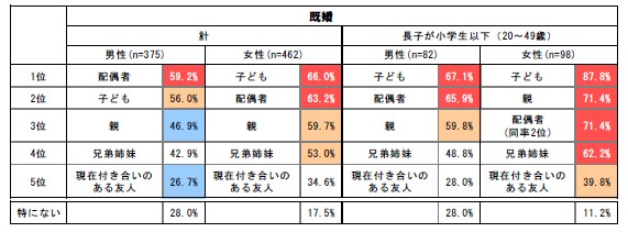 震災をきっかけにこれまで以上に大切にしようと思った人間関係についての回答、既婚者の場合(出典:電通総研「震災をきっかけとした人間関係の変化」) 震災をきっかけにこれまで以上に大切にしようと思った人間関係についての回答、既婚者の場合(出典:電通総研「震災をきっかけとした人間関係の変化」)