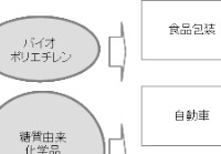 三井物産は20日、米化学大手ダウ・ケミカルとブラジルでバイオ化学品製造の合弁事業を行う契約を結んだと発表した。写真は三井物産が公開したプロジェクトの概要を示す図。