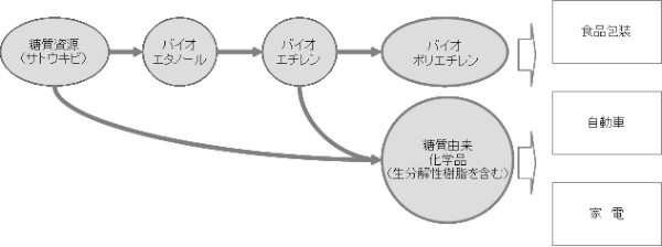 三井物産は20日、米化学大手ダウ・ケミカルとブラジルでバイオ化学品製造の合弁事業を行う契約を結んだと発表した。写真は三井物産が公開したプロジェクトの概要を示す図。