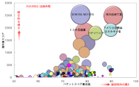 各企業の特許の総合力、出願件数、個別特許の強さを示すグラフ(出典:パテントリザルト「燃料電池 米国特許 総合力ランキング、 ホンダ、トヨタ、パナソニックがトップ5入り」) 各企業の特許の総合力、出願件数、個別特許の強さを示すグラフ(出典:パテントリザルト「燃料電池 米国特許 総合力ランキング、 ホンダ、トヨタ、パナソニックがトップ5入り」)