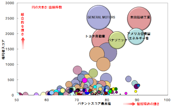 各企業の特許の総合力、出願件数、個別特許の強さを示すグラフ（出典：パテントリザルト「燃料電池 米国特許 総合力ランキング、 ホンダ、トヨタ、パナソニックがトップ5入り」）