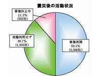 震災後の活動状況と今後の事業継続方針の調査結果を示すグラフ（出典：帝国データバンク「東北3県・沿岸部『被害甚大地域』5000社の現地確認調査＜追報＞」）