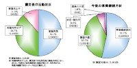 震災後の活動状況と今後の事業継続方針の調査結果を示すグラフ（出典：帝国データバンク「東北3県・沿岸部『被害甚大地域』5000社の現地確認調査＜追報＞」）