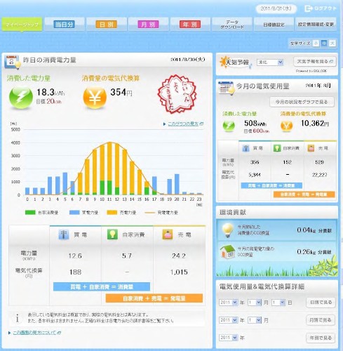 家庭内の電力利用量や電気料金をクラウドを利用して見える化できるシステム「HEMS」のPC画面イメージ