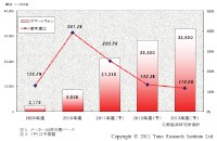 国内スマートフォン市場推計の推移を示すグラフ（出典：矢野経済研究所「スマートフォン市場に関する調査結果 2011」）