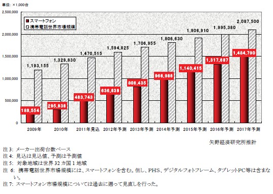 世界スマートフォン市場推計の推移を示すグラフ（出典：矢野経済研究所「スマートフォン市場に関する調査結果 2011」）