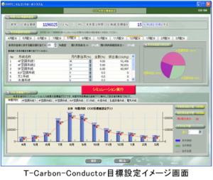 大成建設＜１８０１＞（東１）は、建物運用時のＣＯ２排出量を最少化し、使用電力の削減やピークカットに効果を発揮するシステム「Ｔ－Ｃａｒｂｏｎ　Ｃｏｎｄｕｃｔｏｒ（ティ・カーボン・コンダクター）」を開発した。