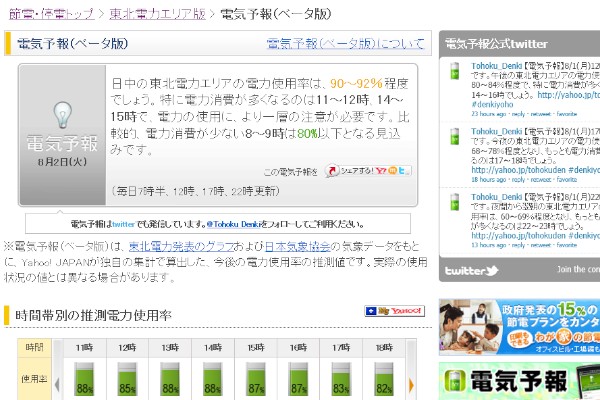 東北電力管轄地域の「電気予報（ベータ版）」。ヤフーは1日、電力の使用率を予測する「電気予報（ベータ版）」の対象地域を、東北電力、関西電力、中部電力、九州電力の管轄地域にも拡大したと発表した。