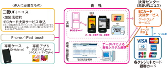 米国でのモバイル決済取引は、０８年度後半からスマートフォンに専用ケースを装着しクレジットカード決済を行えるソリューションが登場し、実績は１０億ドルといわれたが、１０年度には１６０億ドルに増加し、今後５年間で２，１４０億ドル（１７兆１，２００億円）へと１３倍に拡大すると予測されている。