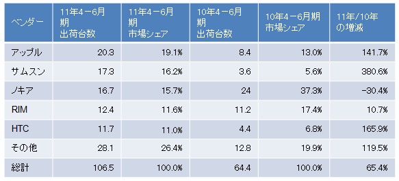 世界スマートフォン市場　トップ5ベンダーの出荷台数、市場シェア、前年同月比の成長率。（出典：IDC「Worldwide Mobile Phone Tracker, August 4, 2011」）