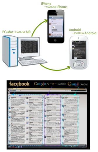 フライトシステムコンサルティング＜３７５３＞（東マ）は、同社が開発提供しているＴｗｉｔｔｅｒアプリケーション「ＳＯＩＣＨＡ」のバージョンアップを行ない、Ｆａｃｅｂｏｏｋ、Ｇｏｏｇｌｅリーダー、Ｇｍａｉｌと連携する「プレミアムサービス」を開始した。