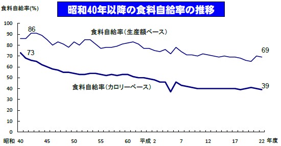 昭和40年以降の食料自給率の推移を示すグラフ（出典：農林水産省「平成22年度食料自給率をめぐる事情」）
