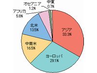 2010年地域別ビール生産量構成比　出典：「キリン食生活文化研究所」
