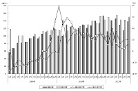 日中貿易の月次推移を示すグラフ（出典：日本貿易振興機構「2011 年上半期の日中貿易」図表）