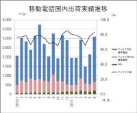 移動電話国内出荷実績の推移を示すグラフ(出典:2011年6月移動電話国内出荷実績(JEITA/CIAJ)) 移動電話国内出荷実績の推移を示すグラフ(出典:2011年6月移動電話国内出荷実績(JEITA/CIAJ))