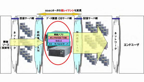 金融情報ベンダー「QUICK」の次世代情報配信基盤システムのイメージ図