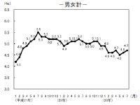 完全失業率(季節調整値)の推移を示すグラフ(出典:総務省「労働力調査」) 完全失業率(季節調整値)の推移を示すグラフ(出典:総務省「労働力調査」)