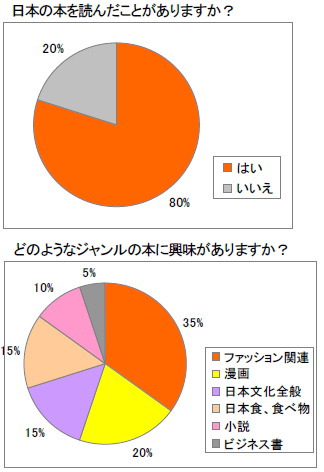 コンテンツの企画制作プロデュース事業、クリエイター・エージェンシー事業を展開するクリーク・アンド・リバー社＜４７６３＞（ＪＱＳ）の上海現地法人Ｃ＆Ｒ上海は、８月３１日より９月４日までの５日間開催される「北京ブックフェア２０１１」に書籍や雑誌等の出版物版権代理を行うエージェンシーとして出展する。