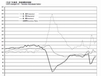 鉱工業生産・出荷・在庫・在庫率指数の推移を示すグラフ（出典：経済産業省「生産・出荷・在庫指数速報　平成23年7月分」）