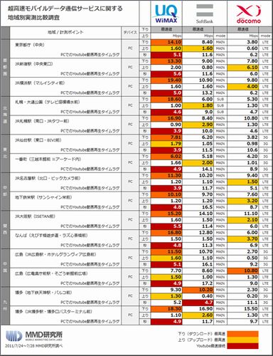 各エリアにおけるWiMAX速度調査結果一覧（MMD研究所　提供）
