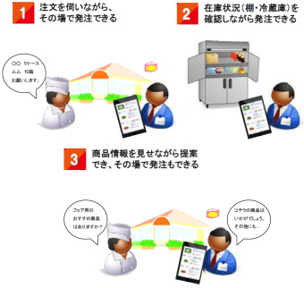 インフォマート＜２４９２＞（東マ）は、５日より卸会社が日々の受注に加え、得意先である飲食店からの要望にその場で対応できるスマートフォン対応機能「スマｆｏｒセールス君」の提供をスタートした。