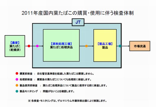 2011年産 国内葉たばこの購買・使用に伴う検査体制のイメージ図（画像：日本たばこ産業　提供）
