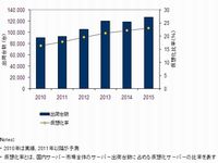国内仮想化サーバー市場 出荷台数予測、2010年~2015年(画像:IDC Japan 提供)
国内仮想化サーバー市場 出荷台数予測、2010年~2015年(画像:IDC Japan 提供)