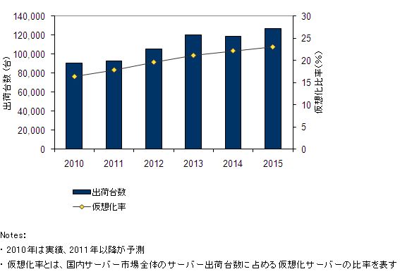 国内仮想化サーバー市場 出荷台数予測、2010年～2015年（画像：IDC Japan　提供）
