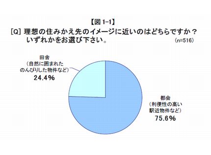 シニア世代の「住みかえ」に関する意識調査　田舎派より都会派が約4分の3（図：三井不動産販売　提供）
