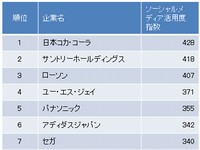 ソーシャルメディアを積極的に活用している国内大手企業のトップ10社（アジャイルメディア・ネットワークの「ソーシャルメディア活用企業トップ50」から作成）