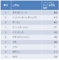 ソーシャルメディアを積極的に活用している国内大手企業のトップ10社（アジャイルメディア・ネットワークの「ソーシャルメディア活用企業トップ50」から作成）