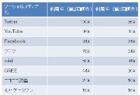ソーシャルメディア活用トップ50企業が各ソーシャルメディアサービスを利用している割合（アジャイルメディア・ネットワークの「ソーシャルメディア活用企業トップ50」から作成）