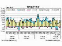 経常収支の推移（画像：財務省　提供）