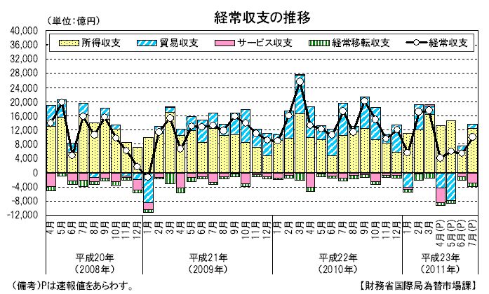 経常収支の推移（画像：財務省　提供）