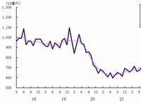 「船舶・電力を除く民需」の受注額を示すグラフ（出典：内閣府「機械受注統計調査報告　平成23年７月実績」）
