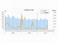 企業倒産月次推移　（グラフ：東京商工リサーチ　提供）